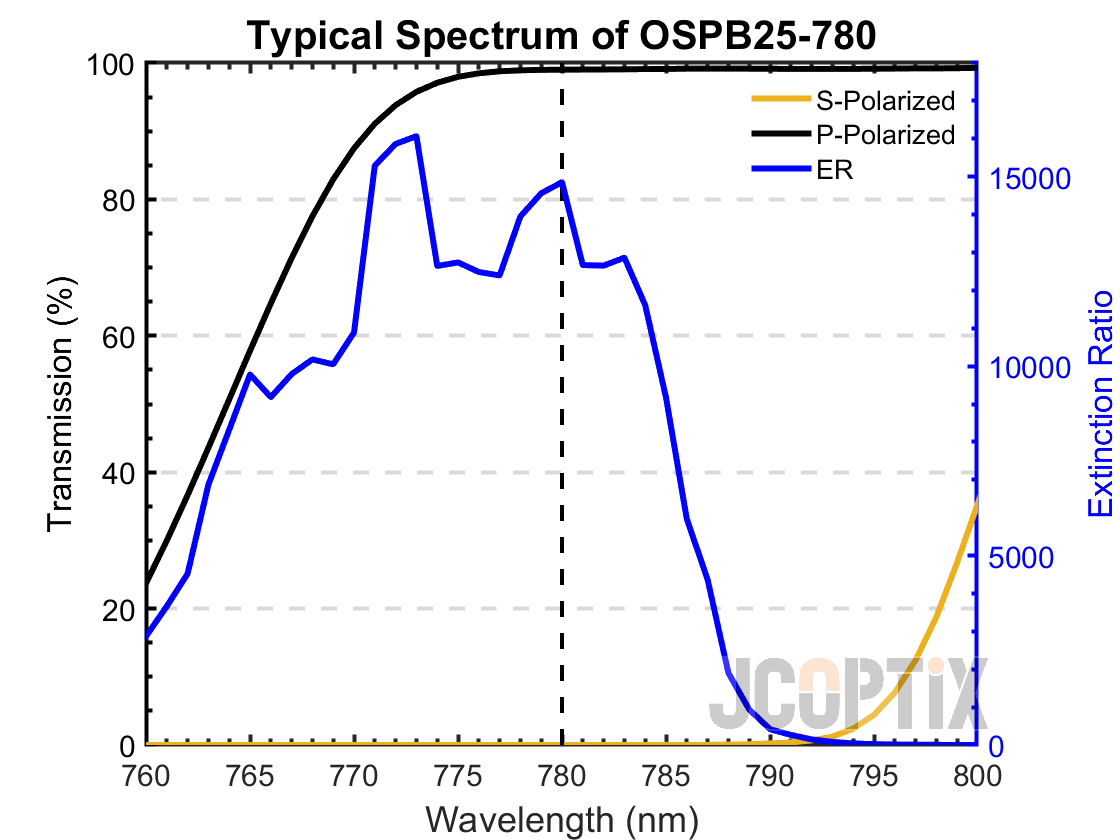 Typical Spectrum of OSPB25-780